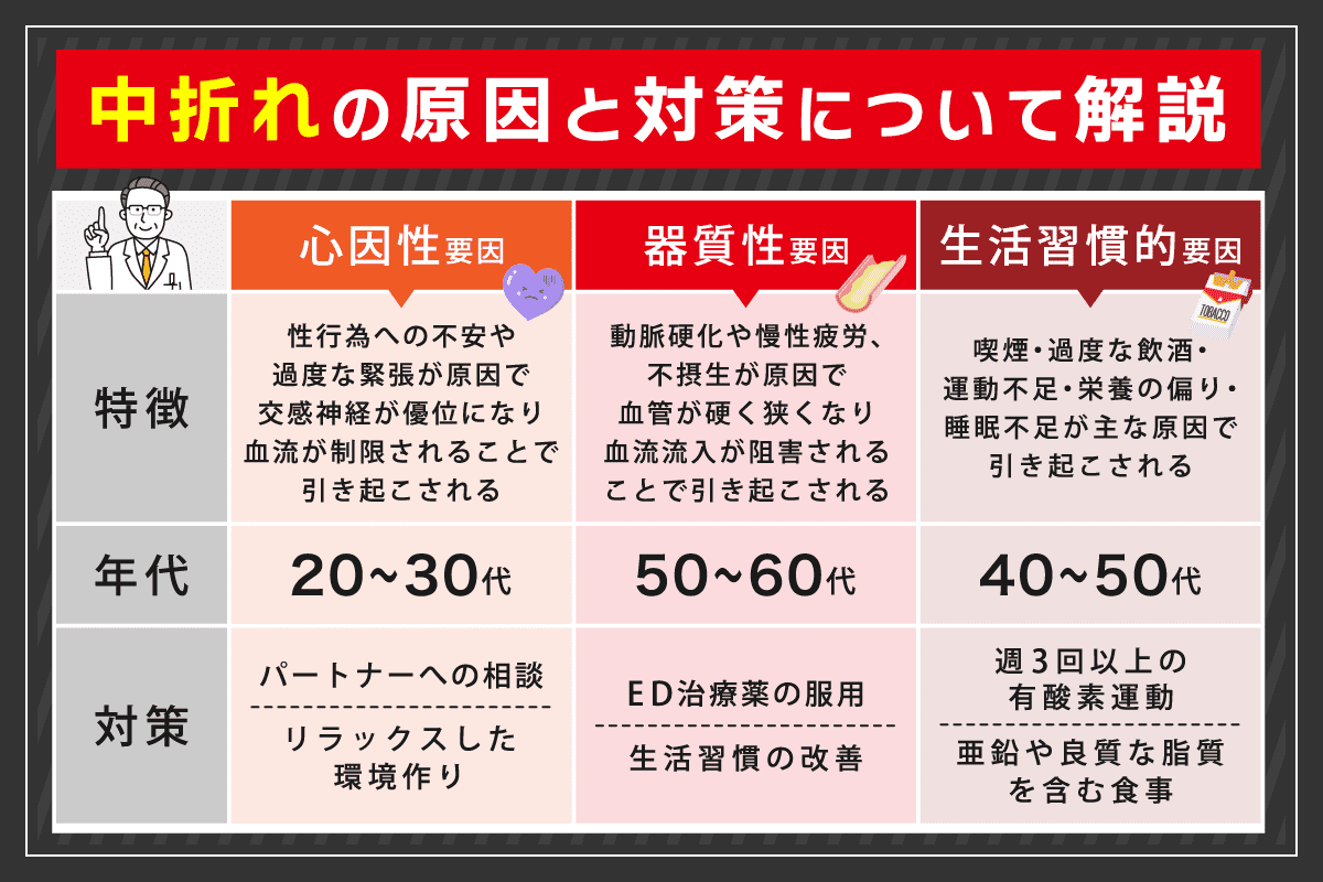 中折れの原因や対策についてまとめた画像