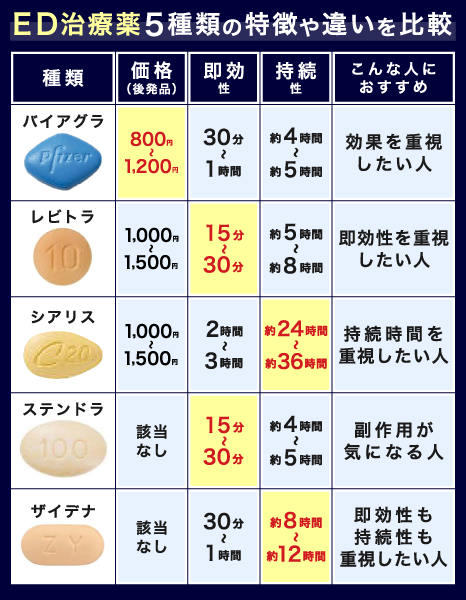 ED治療薬5種類の特徴や違いについて比較した画像
