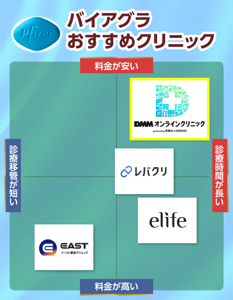 バイアグラのオンライン診療がおすすめなクリニックのカオスマップ