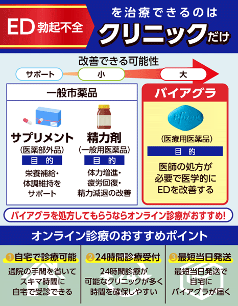 ED治療ができるのはクリニックのみだということを示す画像