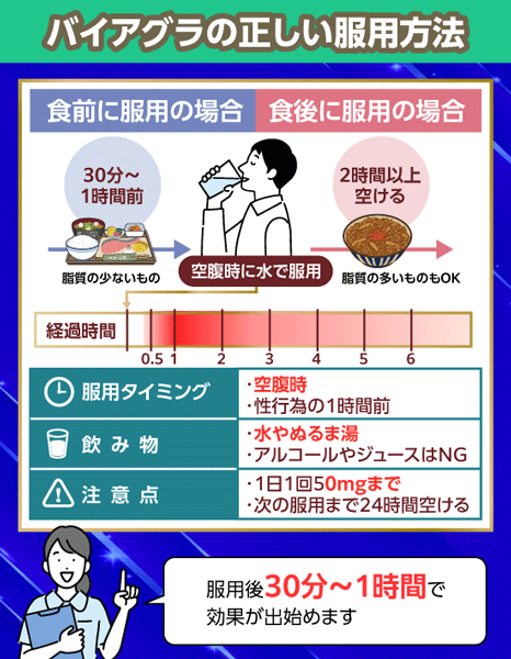 バイアグラの正しい服用方法を示した画像