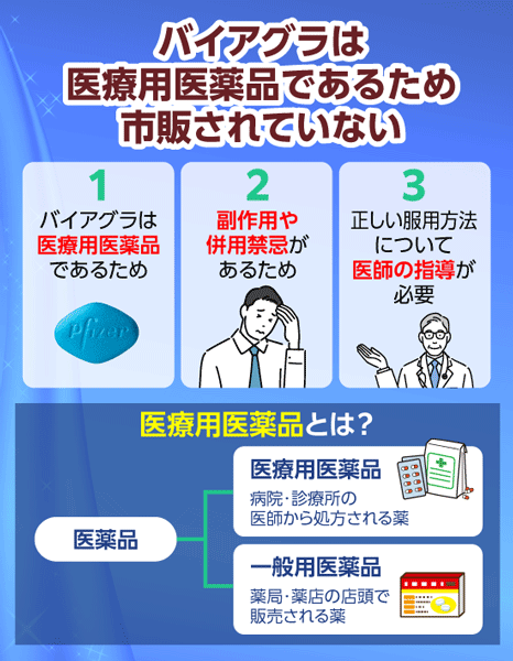 バイアグラは医療用医薬品であるため市販されていない