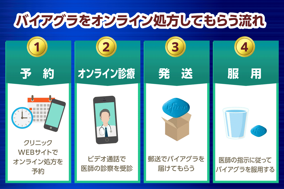 バイアグラをオンライン処方してもらう流れを示した画像