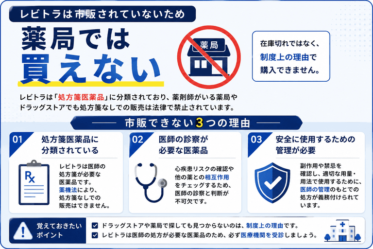 レビトラは市販されていないため薬局では買えない