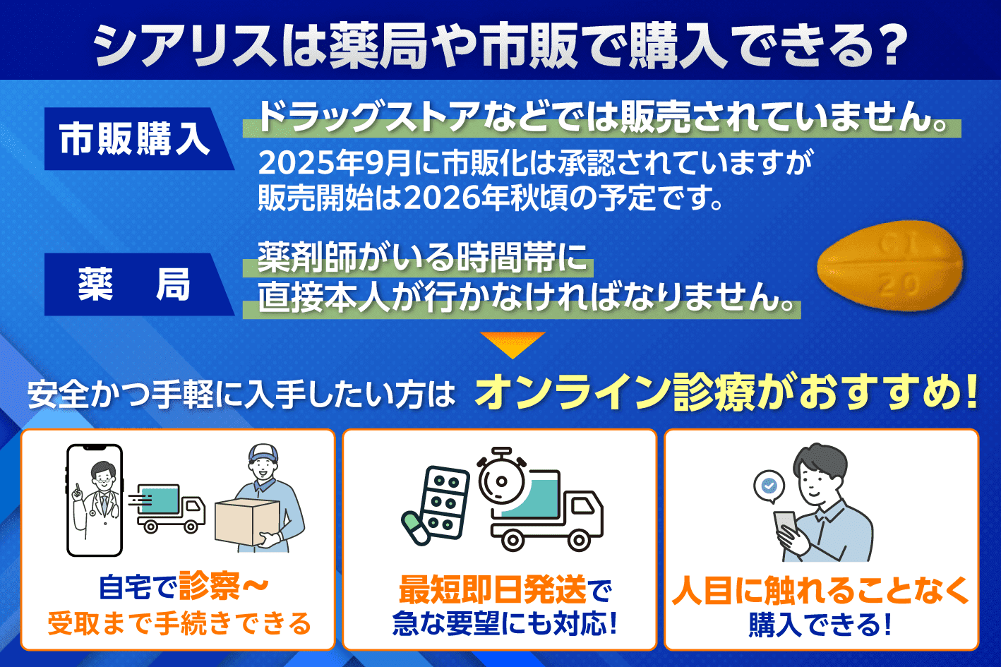 シアリスの薬局や市販での販売状況について説明した画像