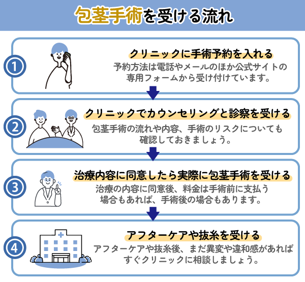 包茎手術を受ける流れ